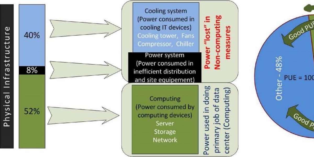 Green Cloud Computing: Design of Energy Efficient Data Centers