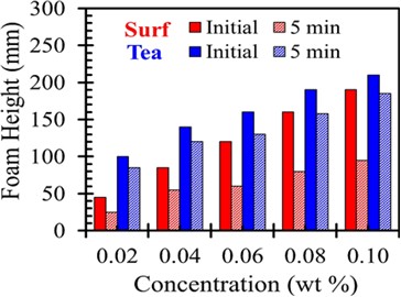 Surf Tea Initial a 5 min Initial a 5 min 200 150 100 50 0 0.02 0.04 0.06 0.08 0.10 Concentration (wt %) 