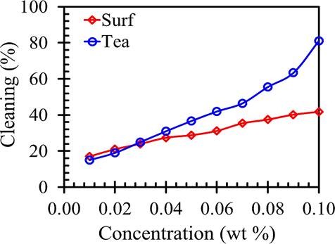 80 60 40 20 0 0.00 -e-surf ..eTea 0.02 0.04 0.06 0.08 Concentration (wt %) 0.10 