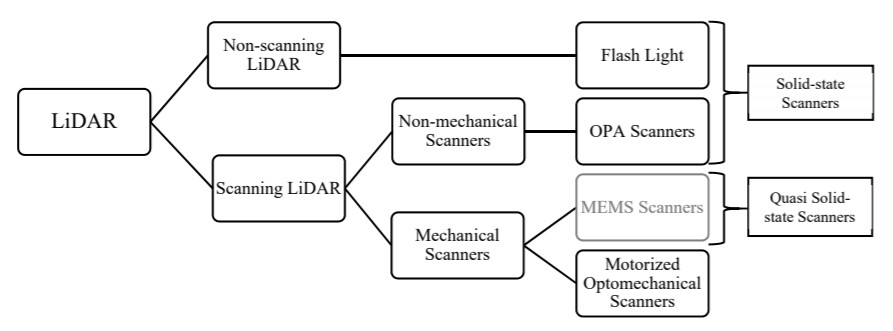 Showing the Classification of LiDAR Technologies