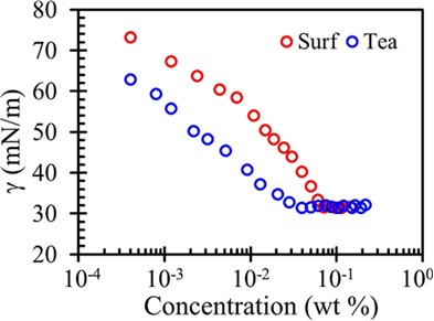 70 50 30 20 104 O O 10•3 10-2 o Surf o Tea o 0 10-1 100 Concentration (wt %) 